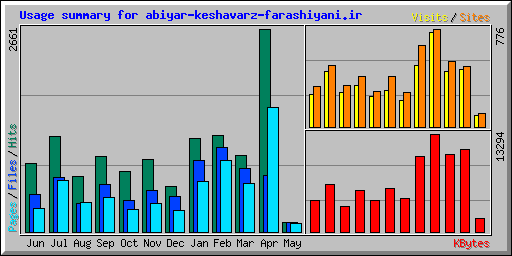 Usage summary for abiyar-keshavarz-farashiyani.ir