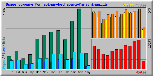 Usage summary for abiyar-keshavarz-farashiyani.ir